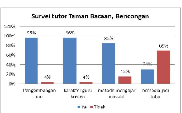 Gambar 4. Persentase kehadiran tutor Taman Bacaan, Bencongan  Sumber: Hasil Pengohan Data, 2019 