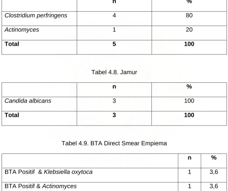 Tabel 4.9. BTA Direct Smear Empiema 