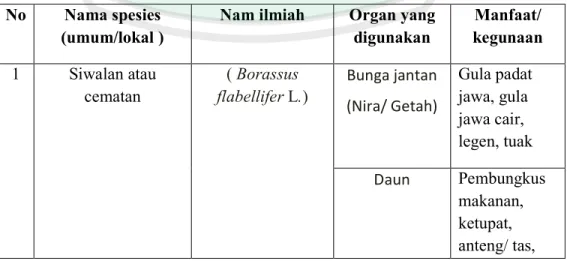 Tabel 4.1 Jenis tumbuhan Arecaceae (Palem-paleman) yang dimanfaatkan  No  Nama spesies 