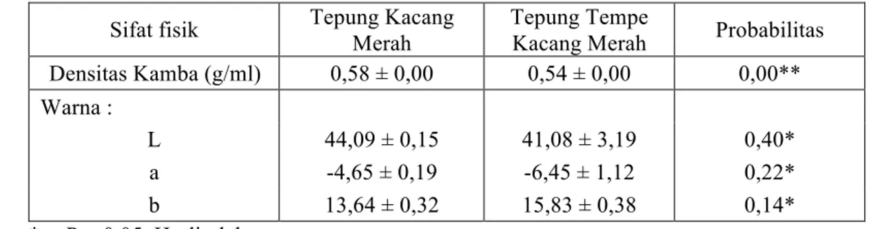 Tabel  1.  Hasil  analisis  uji  t  berpasangan  sifat  fisik  tepung  kacang  merah  dan  tepung  tempe  kacang  merah 