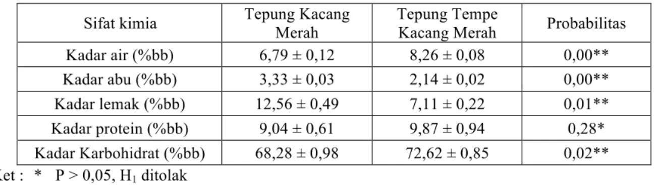 Tabel 2. Hasil analisis uji t berpasangan sifat kimia tepung kacang merah dan tepung tempe kacang  merah 