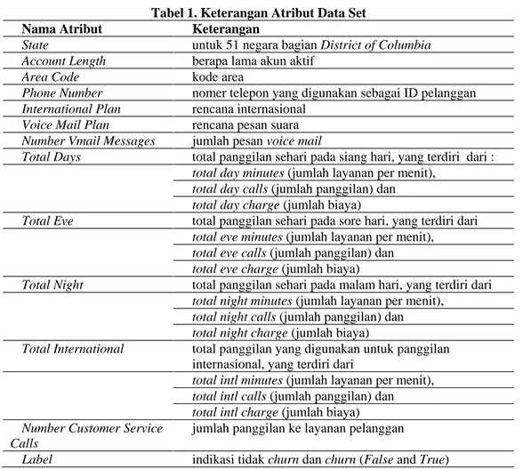 Tabel 1. Keterangan Atribut Data Set  Nama Atribut  Keterangan 