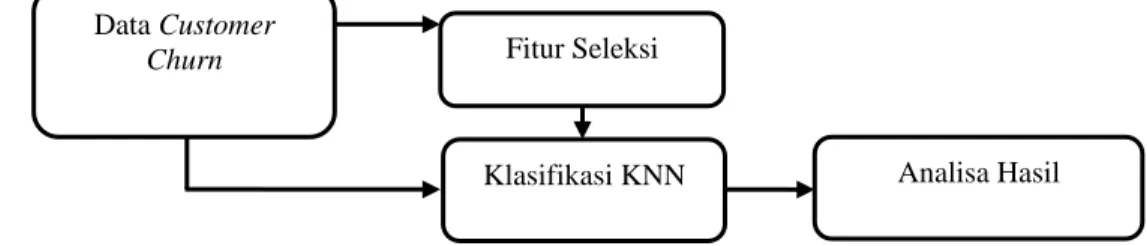 Gambar 1. Blok Diagram Algoritma Prediksi  K-NN Data Customer 
