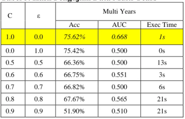 Tabel 6. Hasil Pengujian Penentuan nilai training  cycle SVM-PSO  data single year 