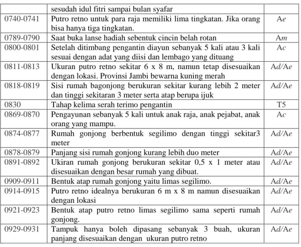 Tabel 4.2Hasil kategori data 