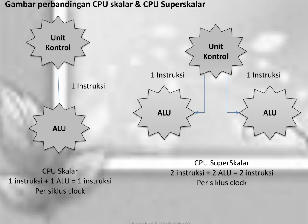 Gambar perbandingan CPU skalar &amp; CPU Superskalar  Unit  Kontrol  ALU  1 Instruksi  Unit  Kontrol ALU  ALU  1 Instruksi 1 Instruksi  CPU Skalar 