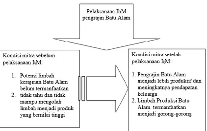 Gambar 1. Kerangka Pemecahan Masalah    HASIL ADAN PEMBAHASAN  