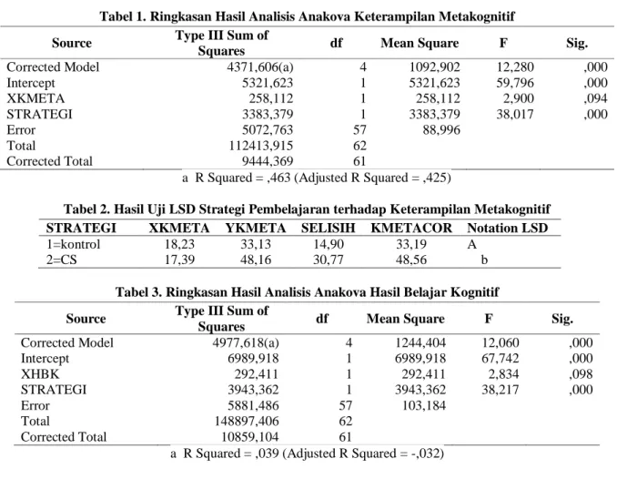 Tabel 1. Ringkasan Hasil Analisis Anakova Keterampilan Metakognitif  Source  Type III Sum of 