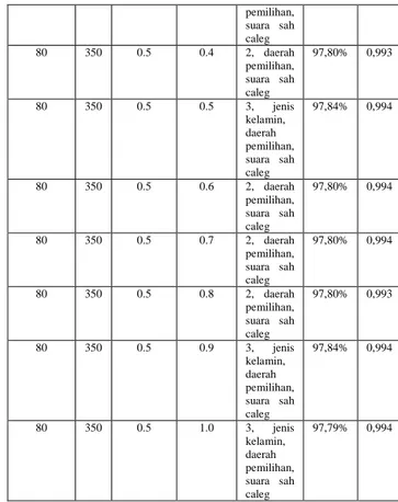 Tabel 4.4 Adjustment pada probability mutation  Max num  of  generation   Pop  Size  P  Crossover  P  Mutation  Jumlah Atribut  Akurasi  AUC  80  350  0.5  -1.0  3,  jenis  kelamin,   daerah  pemilihan,  suara  sah  caleg  97,84%  0,994  80  350  0.5  -0.9