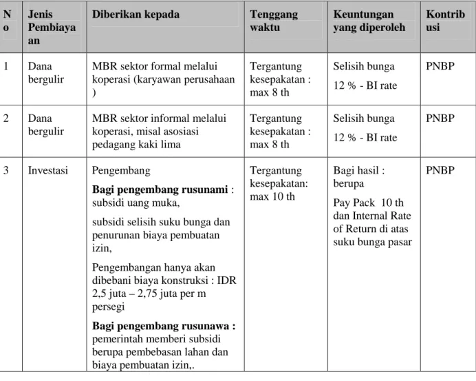Tabel 1. Layanan tarif perumahan  N
