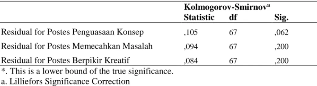 Tabel 3. Uji Normalitas Data Postes Kelas Kontrol dan Eksperimen  Kolmogorov-Smirnov a Statistic  df  Sig