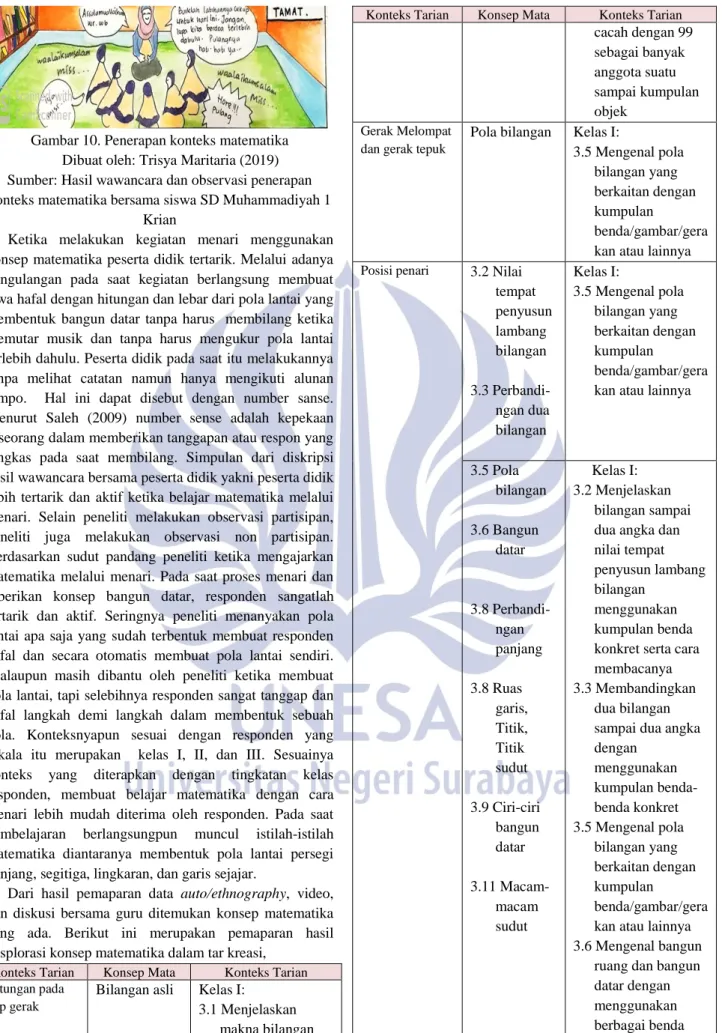 Gambar 10. Penerapan konteks matematika  Dibuat oleh: Trisya Maritaria (2019)  Sumber: Hasil wawancara dan observasi penerapan  konteks matematika bersama siswa SD Muhammadiyah 1 