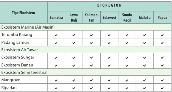 Tabel    3.5    Sebaran  Ekosistem  Air  Masin,  Air  Tawar  dan                                                               Semiterestrial di Indonesia