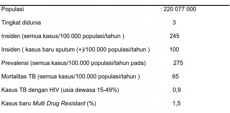 Tabel 2.2.1 Indikator TB 2004 di Indonesia 14 