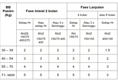 Tabel 2.7.5 Paduan OAT Kategori I ( KDT) 5,9 