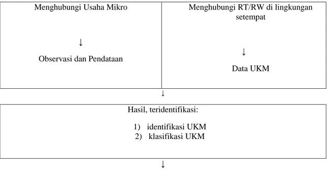 Diagram 1. Proses Penelitian  Menghubungi Usaha Mikro 