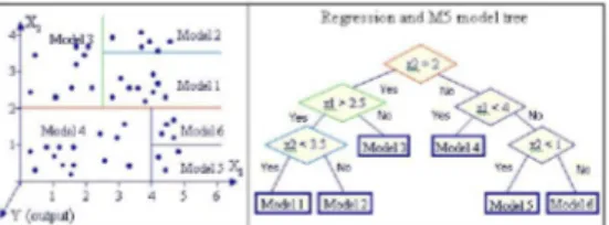 Gambar 1. konsep dari  Regression dan M5 Model Tree 