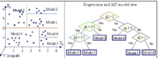 Gambar 1. konsep dari  Regression dan M5 Model Tree 
