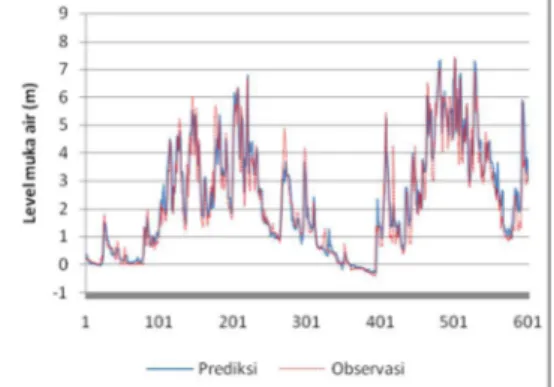 Gambar 9. Perbadingan level muka air prediksi dan  observasi di stsiun Bojonegoro .  5