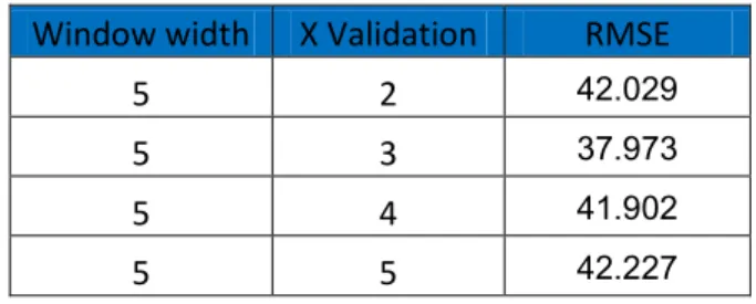 Tabel  1  Hasil  RMSE  Menggunakan  Predict Series dari nilai Window width 5   Pada  Support  Vector  Machine  Berbasis  Particle Swarm Optimization