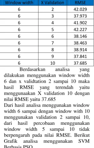 Tabel  2  Hasil  RMSE  Menggunakan  Predict Series dari nilai Window width 6   Pada Support Vector Machine 