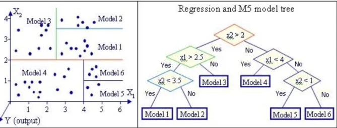 Gambar 2 Konsep M5 Model Tree 