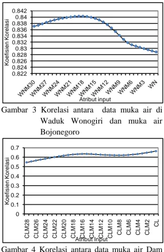 Gambar  3  Korelasi  antara    data  muka  air  di  Waduk  Wonogiri  dan  muka  air  Bojonegoro 