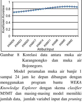 Gambar 7 Korelasi data antara muka air A. Yani  dan muka air Bojonegoro 