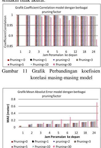 Gambar  11  Grafik  Perbandingan  koefisien  korelasi masing-masing model 