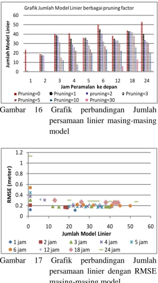 Gambar  13  Grafik  perbandingan  RMSE  masing-masing model 