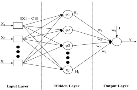 Gambar 2.6  Arsitektur Jaringan Radial Basis Function (Haykin, 2009)  Pada  jaringan  RBF,  hidden  layer  menggunakan  biasanya  fungsi  Gaussian  sebagai radial basis function