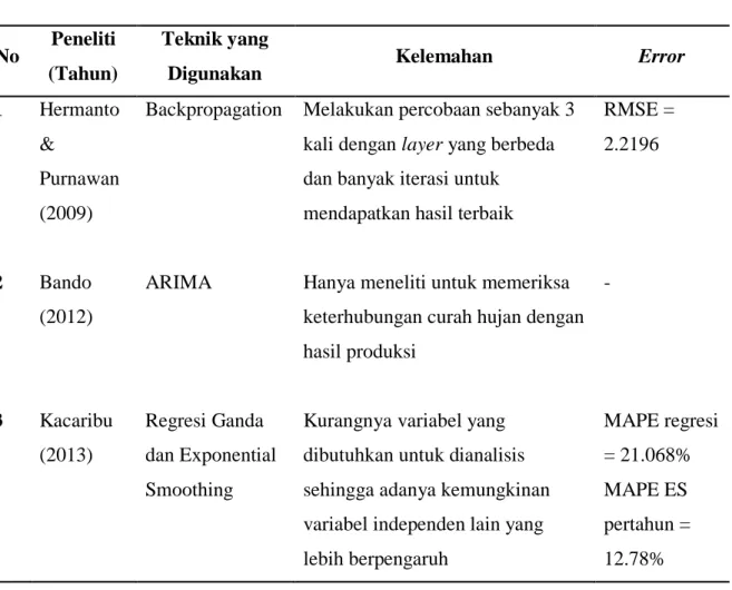 Tabel 2.2 Penelitian Terdahulu 
