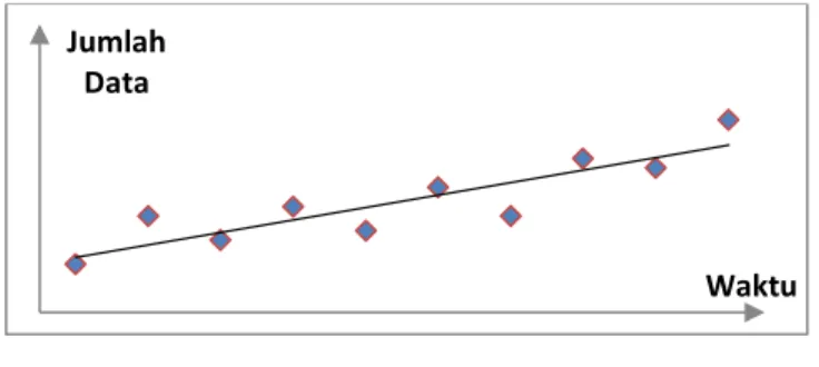 Gambar 2.4 Pola Data Trend 