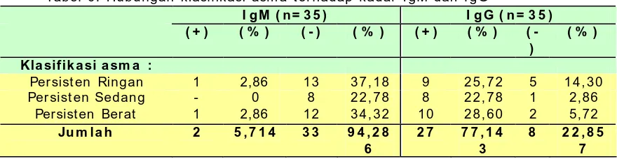 Tabel 6. Hubungan klasifikasi asma terhadap kadar IgM dan IgG  I gM ( n= 3 5 )  I gG ( n= 3 5 ) 