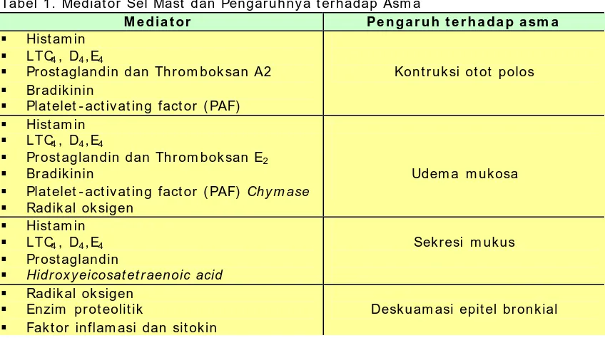 Tabel 1. Mediator Sel Mast dan Pengaruhnya terhadap Asm a Mediator  Pengaruh terhadap asm a  