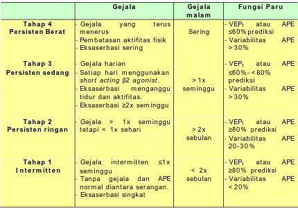 Tabel 2. Klasifikasi Beratnya Asma  (gam baran klinik sebelum  pengobatan) 
