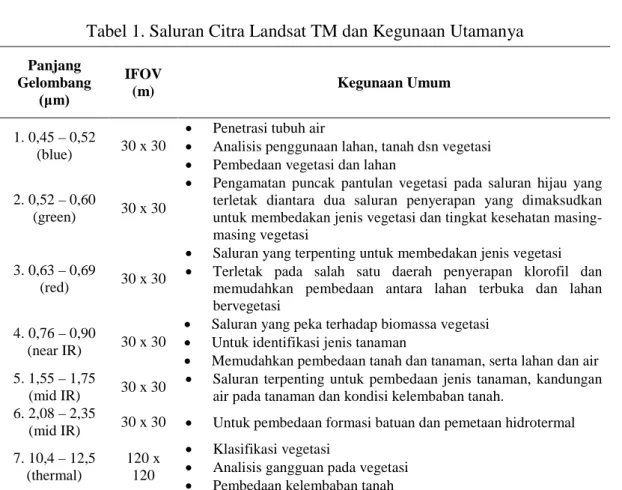 Tabel 1. Saluran Citra Landsat TM dan Kegunaan Utamanya 
