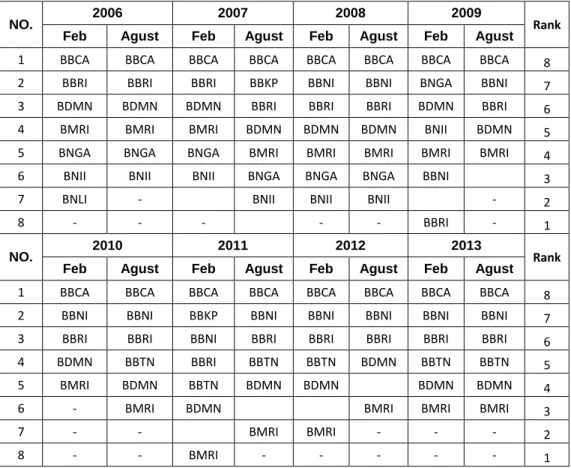 Tabel 2. Data Indeks Saham LQ45 Periode Februari 2006 – Agustus 2013 