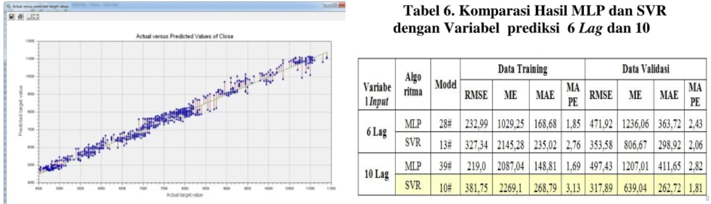 Tabel 5. Komparasi Hasil Algoritma MLP dan  SVR dengan Variabel Input 10 Lag 