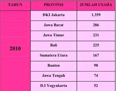 Tabel 1.2 Jumlah Restoran Menurut Provinsi 