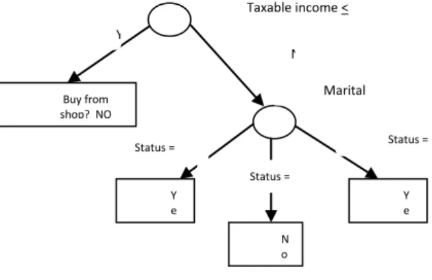 Gambar 2. Contoh Decision Tree  Ada  beberapa  tahap  dalam  membuat  sebuah  pohon  keputusan  dengan  algoritma  C4.5  (kusrini dan Lutfi, 2009), yaitu: 