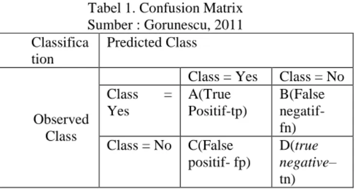 Tabel 1. Confusion Matrix  Sumber : Gorunescu, 2011  Classifica tion  Predicted Class  Observed  Class 