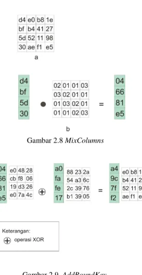 Gambar 2.9  AddRoundKey 
