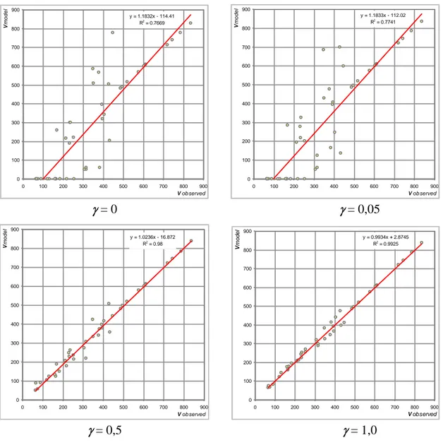 Gambar 9  Grafik hubungan V model  dan V observed  pada beberapa nilai