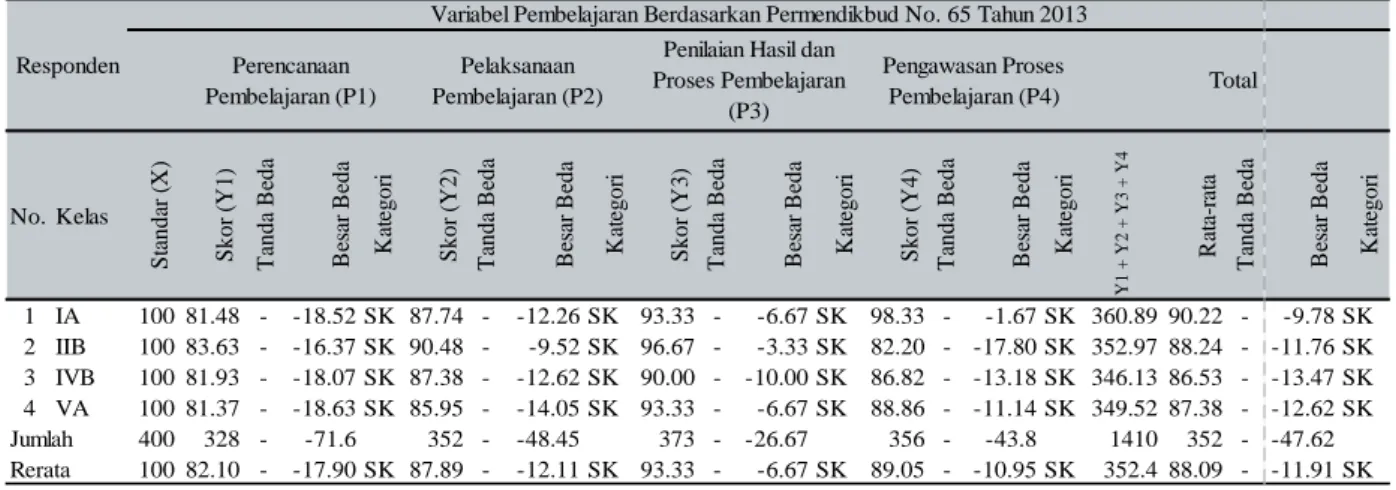 Tabel  1.  Rekapitulasi  Hasil  Analisis  Diskrepansi  Kurikulum  2013  di  SD   Laboratorium Undiksha 