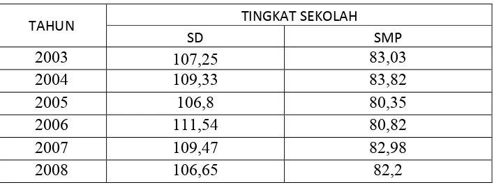 Tabel 2. Angka Partisipasi Kasar SD dan SMP di Lampung (Persentase) 