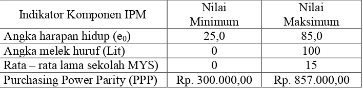 Tabel 4. Nilai Maksimum dan Minimum Perhitungan IPM 
