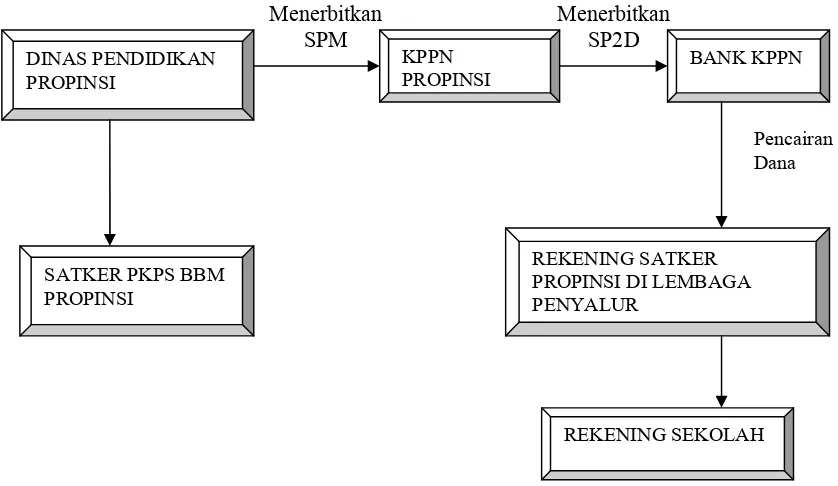 Gambar 7. Mekanisme Penyaluran Dana BOS 