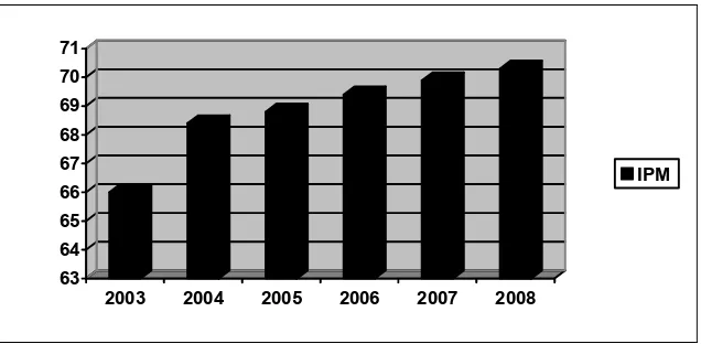 Gambar 1. Grafik Indeks Pembangunan Manusia Propinsi Lampung Tahun 2003 – 2008 
