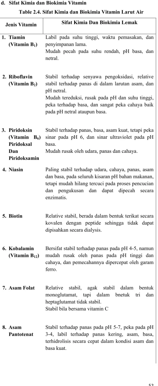 Table 2.4. Sifat Kimia dan Biokimia Vitamin Larut Air  Jenis Vitamin  Sifat Kimia Dan Biokimia Lemak  1